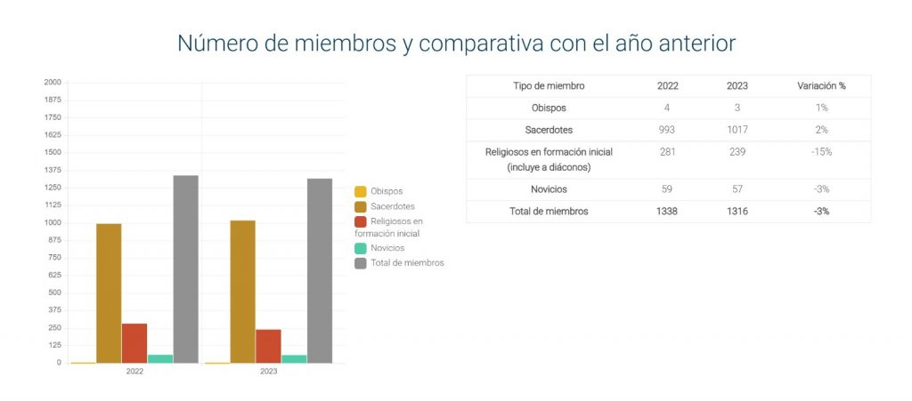 ¿Cuántos legionarios de Cristo hay en el mundo? Dan a conocer estadísticas a 2023