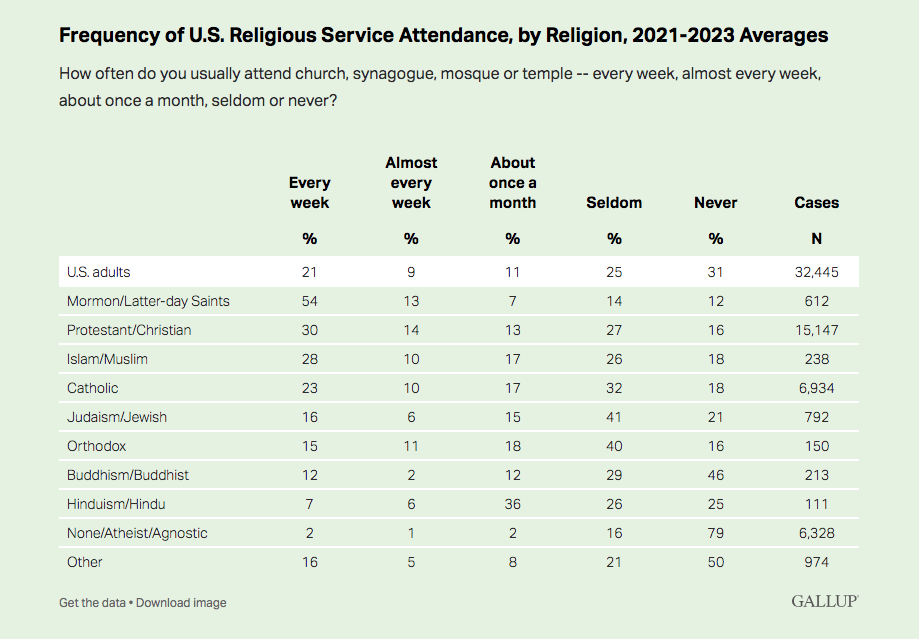 Investigación muestra que católicos son cuarto grupo que más asiste a servicios religiosos en USA