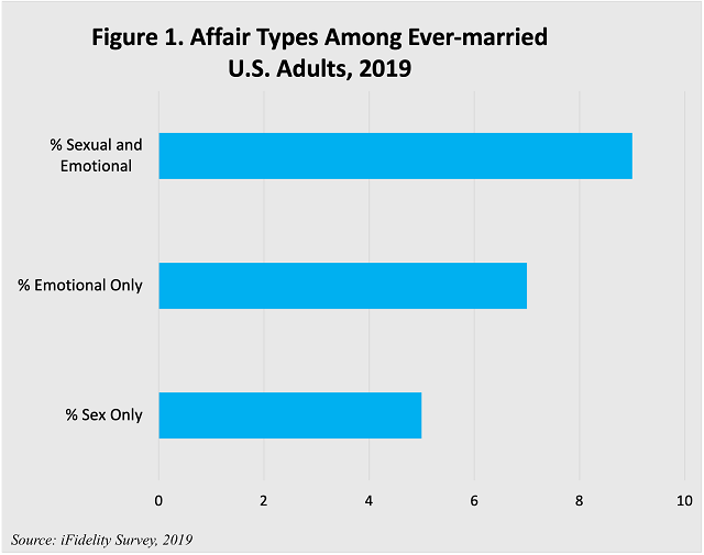 ¿Qué se considera «engaño» en el matrimonio? Infidelidad emocional en una muestra nacional