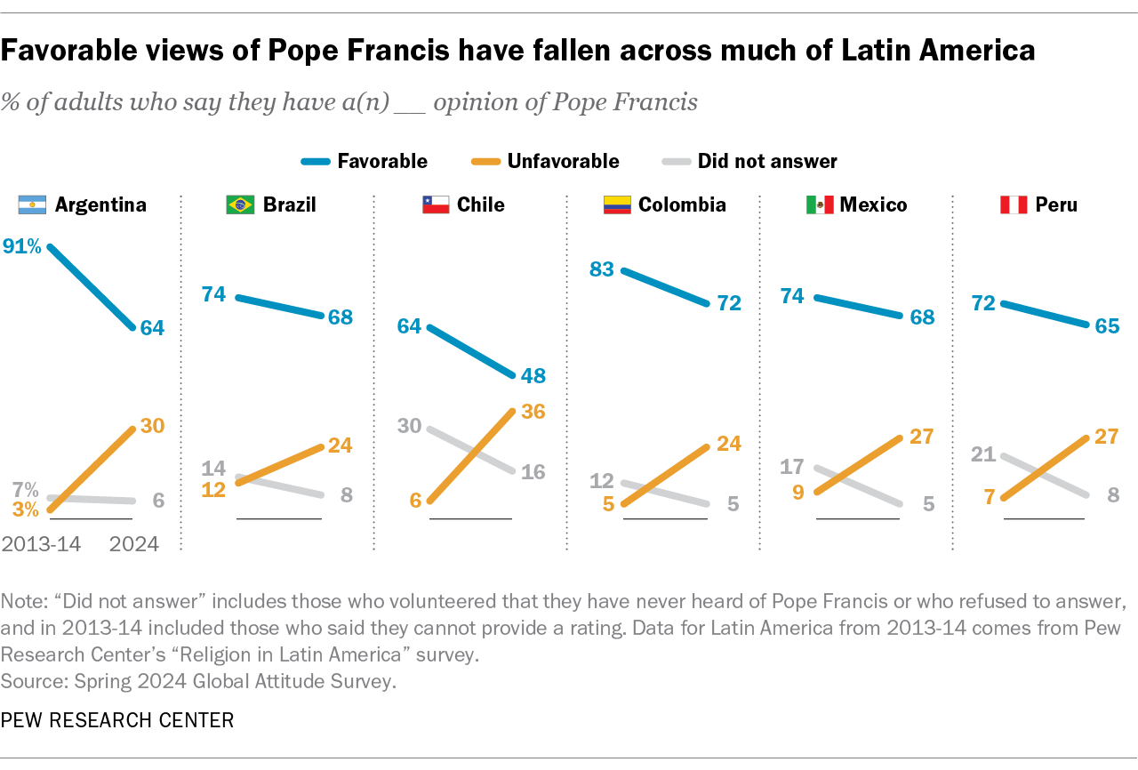 Decae la popularidad del Papa en los 6 países más poblados de Latinoamérica