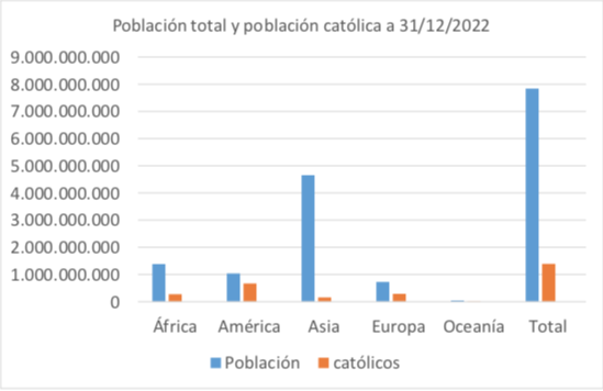 ¿Cuántos católicos, sacerdotes y seminaristas hay en el mundo? La iglesia católica en sus estadísticas más recientes